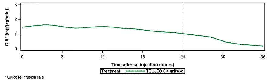 Glucose Infusion Rate in Patients with Type 1 Diabetes in Multiple-Dose Administration of TOUJEO - Illustration