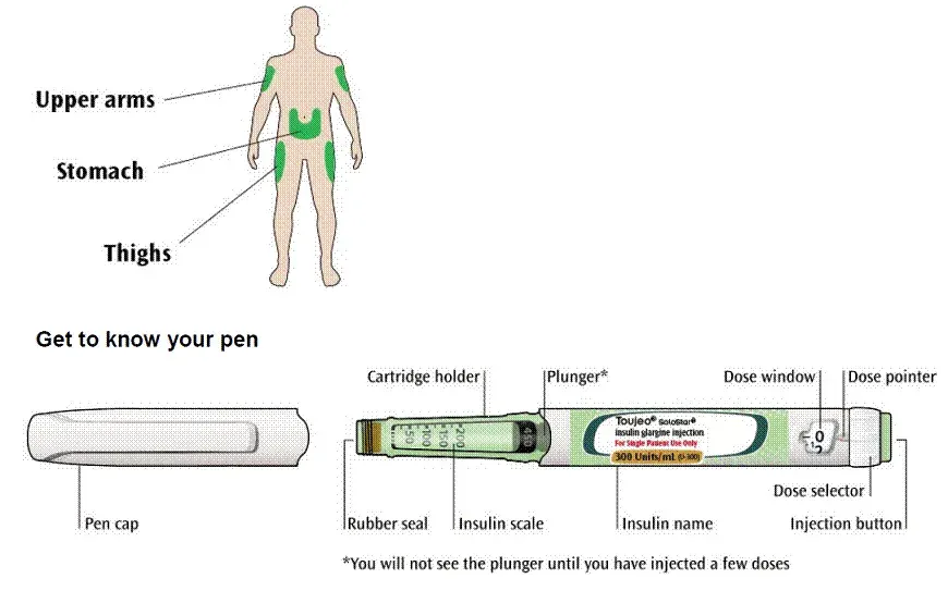 Do not inject where the skin is tender bruised scaly or hard or into scars or damaged skin - Illustration