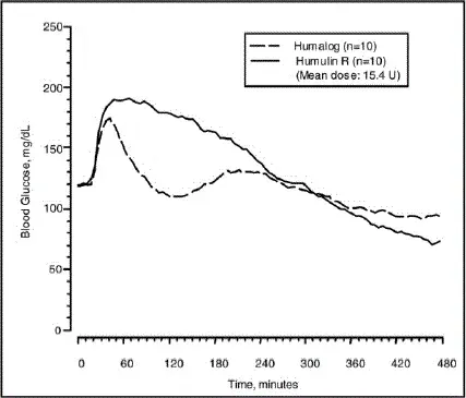 Mean Insulin Activity Versus Time Profiles After Injection of 0.3 units/kg of HUMALOG HUMALOG Mix50/50 HUMALOG Mix75/25 or Insulin Lispro Protamine Suspension - Illustration