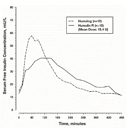 Mean Insulin Activity Versus Time Profiles After Injection of 0.3 units/kg of HUMALOG Mix75/25 or HUMULIN 70/30 in Healthy Subjects - Illustration