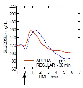 Glucose-lowering profiles of APIDRA and regular human insulin - Illustration