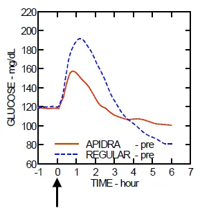Glucose-lowering profiles of APIDRA and regular human insulin - Illustration