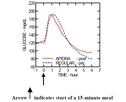 The maximum blood glucose excursion - Illustration