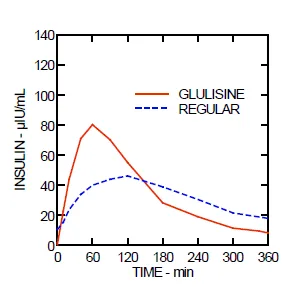 Pharmacokinetic profiles of insulin glulisine and regular human insulin - Illustration