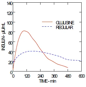 Pharmacokinetic profiles of insulin glulisine and regular human insulin in patients - Illustration