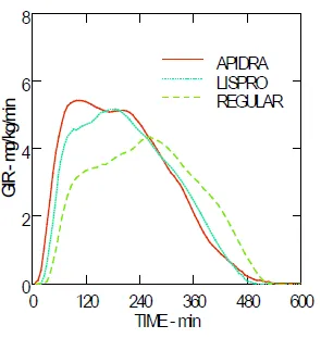 Glucose infusion rates (GIR) in a euglycemic clamp study - Illustration