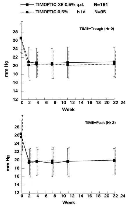 Mean IOP and Std Deviation (mm Hg) - Illustration
