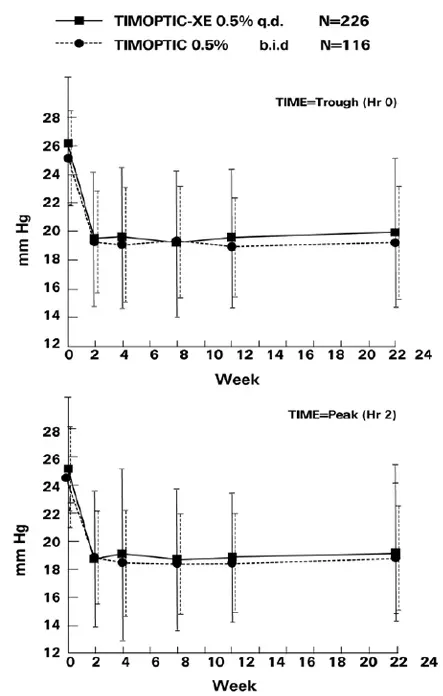 Mean IOP and Std Deviation (mm Hg) - Illustration