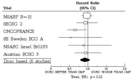 Meta-analysis of Overall  Survival - Illustration