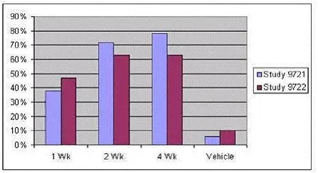 Percentage of Subjects with Least 75% Clearance - Illustration