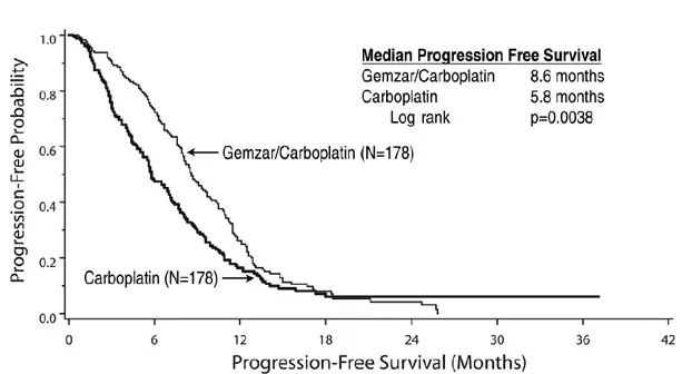 Kaplan-Meier Curve of Progression Free Survival in Gemzar plus Carboplatin versus Carboplatin in Ovarian Cancer (N=356) - Illustration
