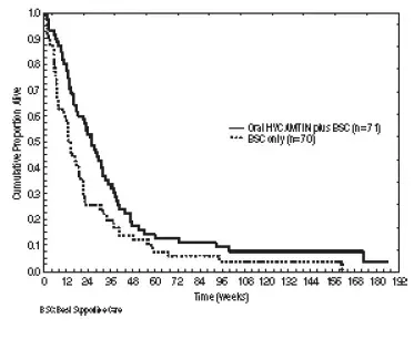 Kaplan-Meier Curves for Overall Survival in Cervical Cancer in Study GOG 0179 - Illustration