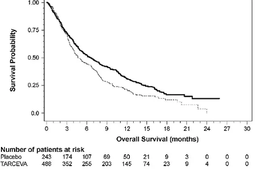 Kaplan-Meier Curves for Overall Survival of Patients by Treatment Group in Study 4 - Illustration