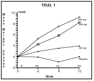Mean weight changes for patients evaluable for efficacy in trial 1 - Illustration