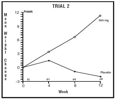 Mean weight changes for patients evaluable for efficacy in trial 2 - Illustration