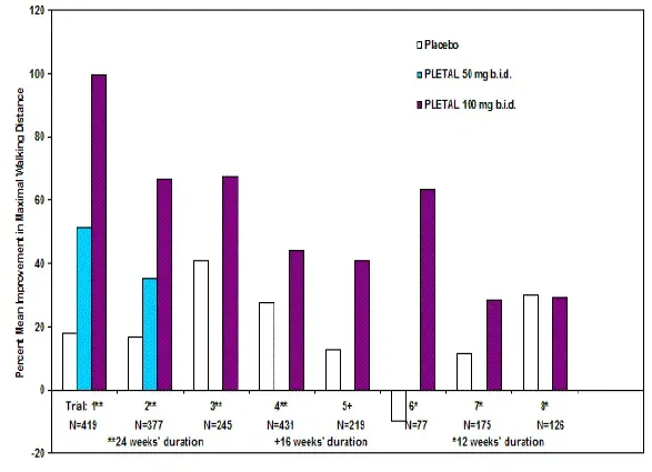 Percent Mean Improvement in Maximal Walking Distance at Study End for the EightRandomized Double-Blind Placebo-Controlled Clinical Trials - Illustration