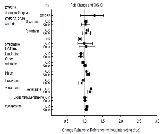 The Effects of Oral Aripiprazole on Pharmacokinetics of Other Drugs - Illustration
