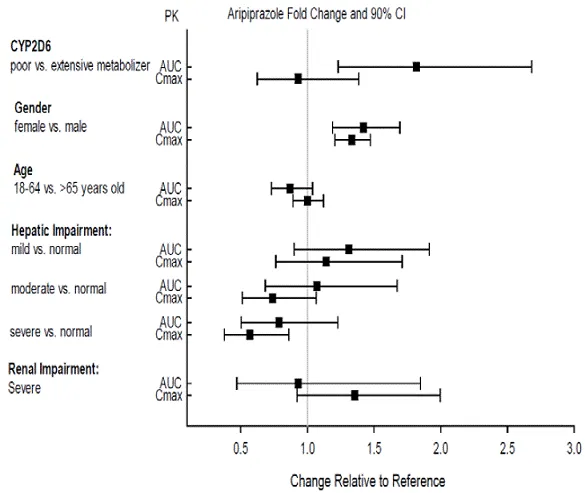 Effects of Intrinsic Factors on Aripiprazole Pharmacokinetics - Illustration
