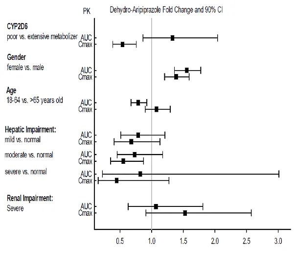 Effects of Intrinsic Factors on Dehydro-aripiprazole Pharmacokinetics - Illustration