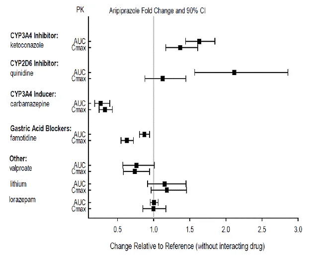 The Effects of Other Drugs on Aripiprazole Pharmacokinetics - Illustration