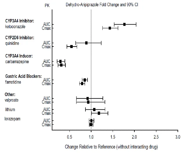 The Effects of Other Drugs on Dehydro-aripiprazole Pharmacokinetics - Illustration