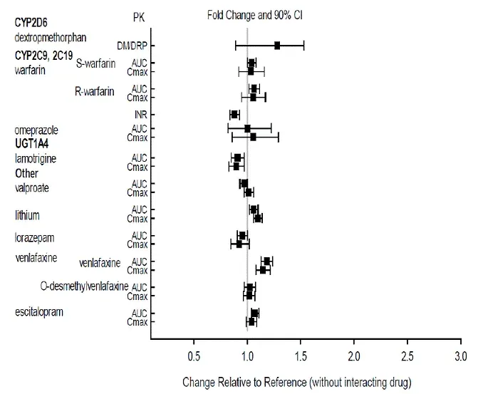 The Effects of Oral Aripiprazole on Pharmacokinetics of Other Drugs - Illustration