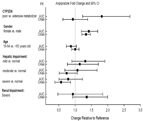 Effects of Intrinsic Factors on Aripiprazole Pharmacokinetics - Illustration