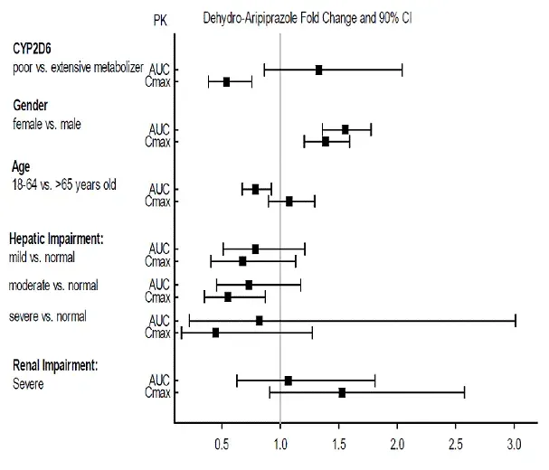 Effects of Intrinsic Factors on Dehydro-aripiprazole Pharmacokinetics - Illustration