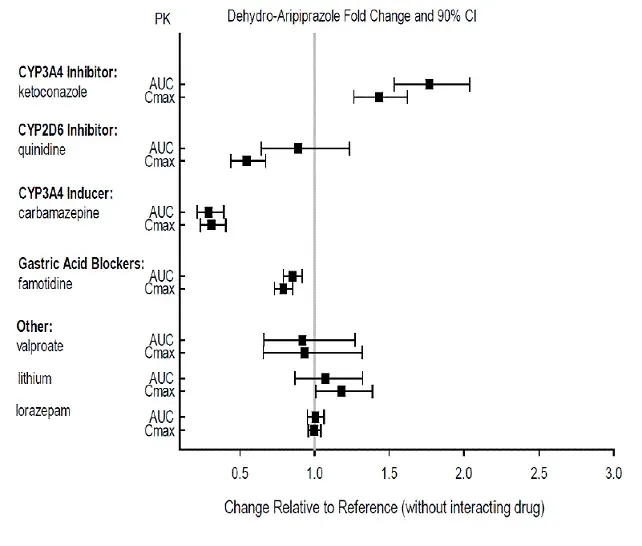 The Effects of Other Drugs on Dehydro-aripiprazole Pharmacokinetics - Illustration