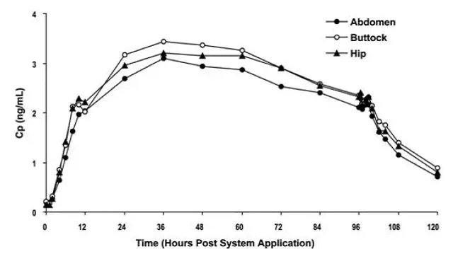Average plasma oxybutynin concentrations (Cp) in 24 healthy male and female volunteers during single-dose application of OXYTROL 3.9 mg/day to the abdomen buttock and hip (System removal at 96 hours) - Illustration