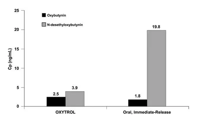 Average plasma concentrations (Cp) measured after a single 96-hour application of the OXYTROL 3.9 mg/day system (AUCinf/96) and a single 5 mg oral immediate-release dose of oxybutynin chloride (AUCinf/8) in 16 healthy male and female volunteers - Illustration
