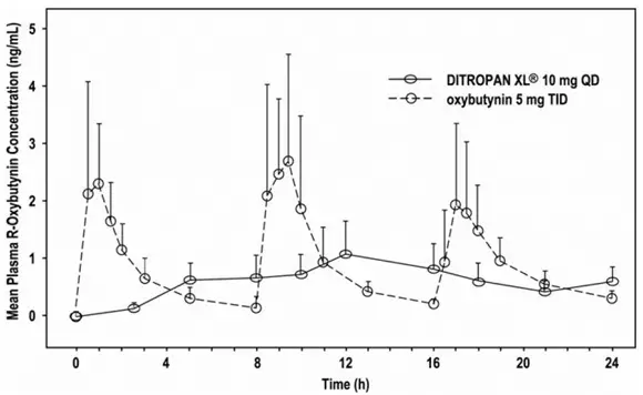 Mean R-oxybutynin plasma concentrations - Illustration