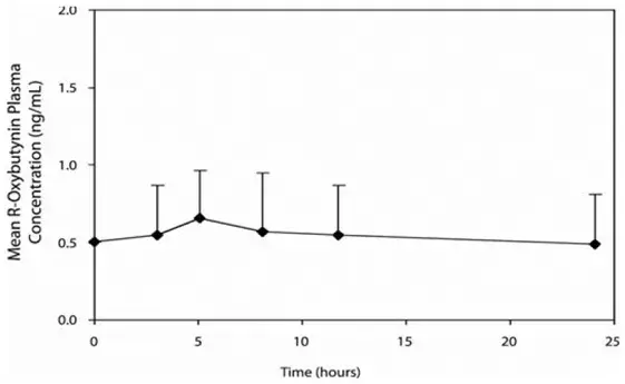 Mean steady state (± SD) R-oxybutynin plasma concentrations following administration of 5 to 20 mg DITROPAN XL® once daily in children aged 5–15 - Illustration
