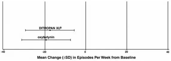 Mean Change (±SD) in Episodes Per Week from Baselin - Illustration 2