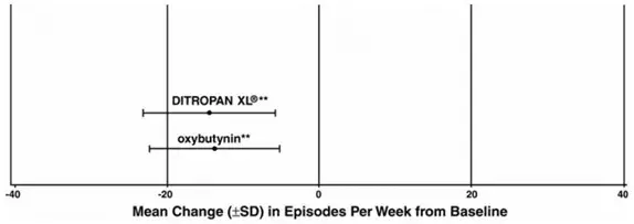 Mean Change (±SD) in Episodes Per Week from Baselin - Illustration 3