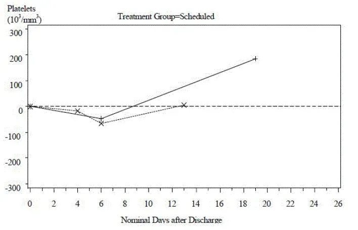 Change in Platelet Counts in Individual Patients between Follow-Up Visits and Discharge 1 - Illustration