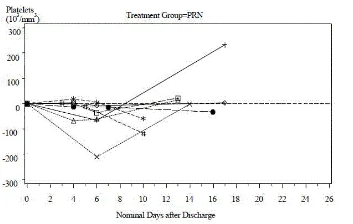 Change in Platelet Counts in Individual Patients between Follow-Up Visits and Discharge 2- Illustration