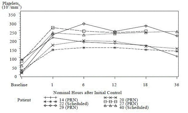 Graph of Plättchen Counts from Grundlinie to 36 Hours for Patients with Counts  <100000/mm3 at Baseline (Study TAb002) - Illustration