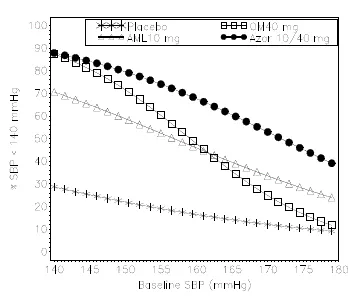 Probability of Achieving Systolic Blood Pressure (SBP)  < 140 mmHg at Week 8 With LOCF - Illustration