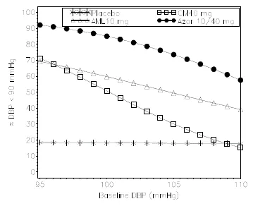 Probability of Achieving Diastolic Blood Pressure (DBP)  < 90 mmHg at Week 8 With LOCF - Illustration