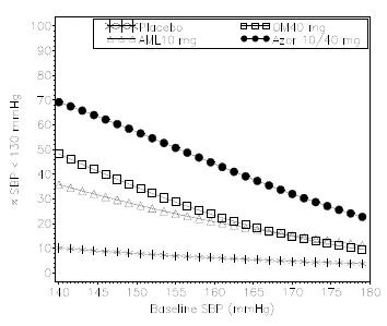 Probability of Achieving Systolic Blood Pressure (SBP)  < 130 mmHg at Week 8 With LOCF - Illustration
