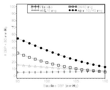 Probability of Achieving Diastolic BloodPressure (DBP)  < 80 mmHg at Week 8 With LOCF - Illustration