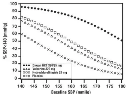 Probability of Achieving Systolic Blood Pressure  <130 mmHg at Week 8 - Illustration