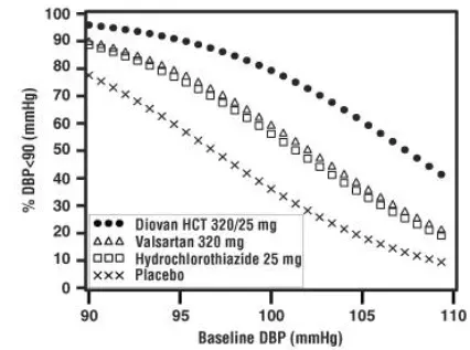Probability of Achieving Diastolic Blood Pressure  <80 mmHg at Week 8 - Illustration