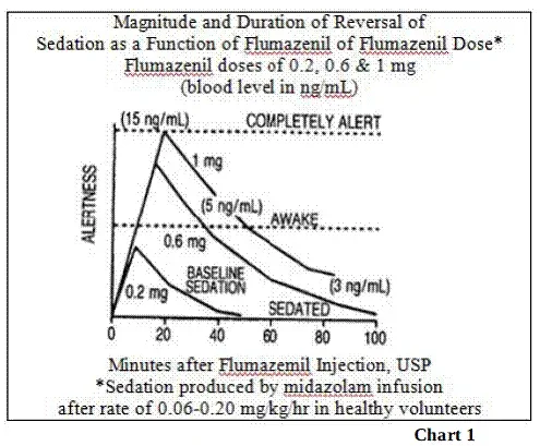 duration and degree of reversal of sedative benzodiazepine effects - Illustration