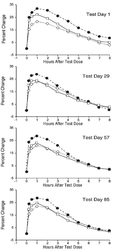 Percent Change in Adjusted Meana FEV1 from Test-Day Baseline - Endpoint Analysis of the Evaluable Data Set - Illustration