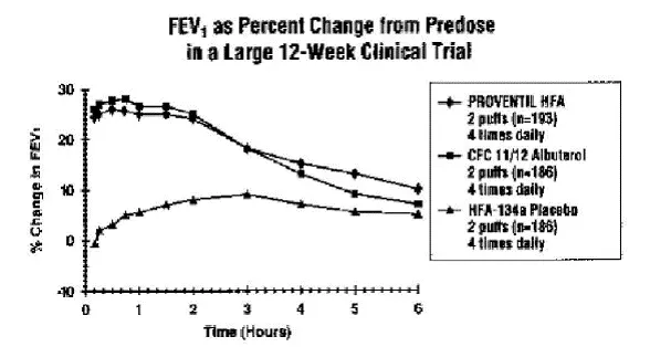 Fev <sub> 1 </sub>  come variazione percentuale da Predose in una grande prova clinica di 12 settimane > >  </td>  </tr>  </tbody>  </table></div>  </center>  <p> Serial Fev <sub> 1 </sub>  Le misurazioni come variazione percentuale dal basale del giorno di test hanno dimostrato che due inalazioni dell