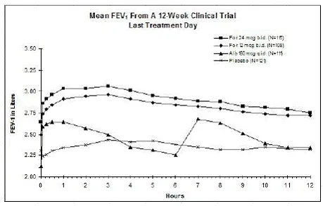 Mean FEV1 from Clinical Trial A - Illustration