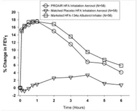 FEV <sub> 1 </sub>  Comme le pourcentage moyen change par rapport à la pré-dose du jour de test dans un essai clinique de 6 semaines </td>  </tr>  </tbody>  </table></div>  </center>  <p> Dans cette étude, 31 sur 58 patients traités par un aérosol d