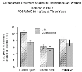 Mean increases in BMD of the lumbar spine femoral neck and trochanter - Illustration